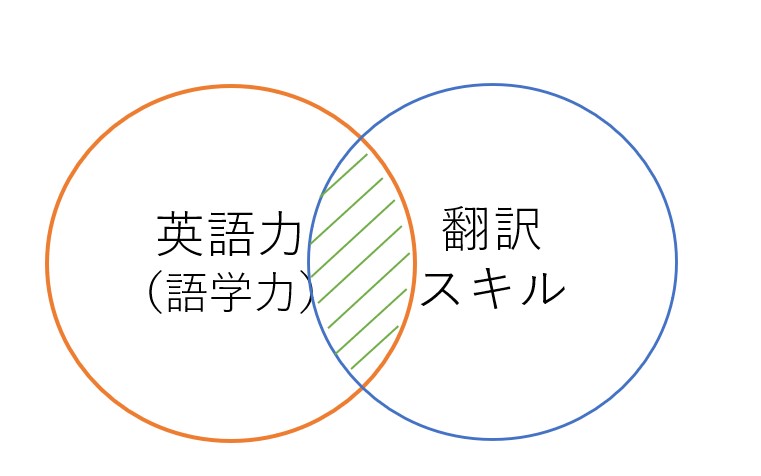 翻訳で稼ぐなら道具をケチるな 英語を武器に自由に生きる